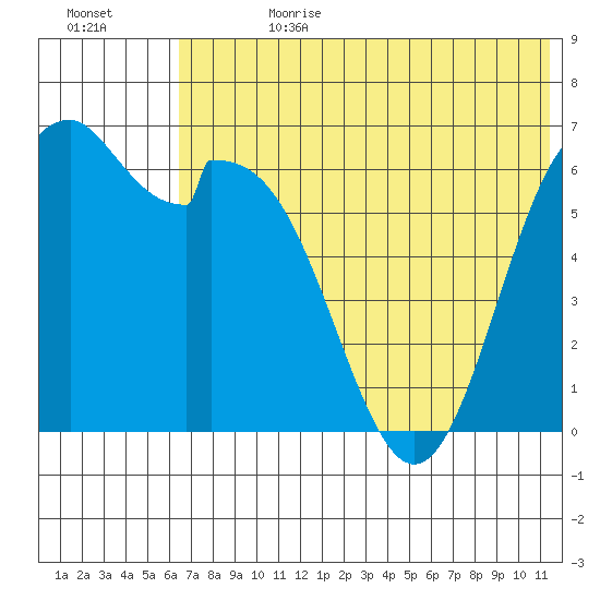 Amak Island tide chart for Tuesday, July 13, 2021