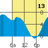 Amak Island tide chart for Tuesday, July 13, 2021