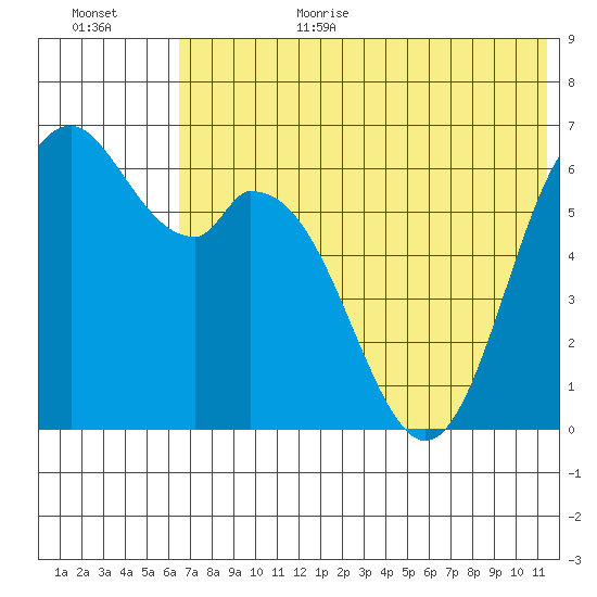 Amak Island tide chart for Wednesday, July 14, 2021