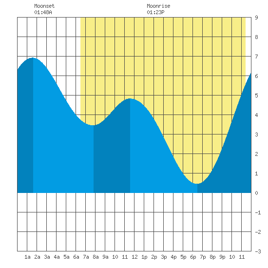 Amak Island tide chart for Thursday, July 15, 2021