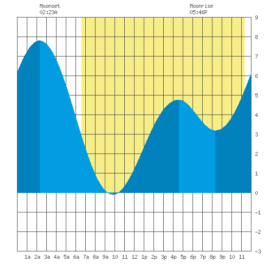 Amak Island tide chart for Sunday, July 18, 2021