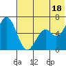 Amak Island tide chart for Sunday, July 18, 2021