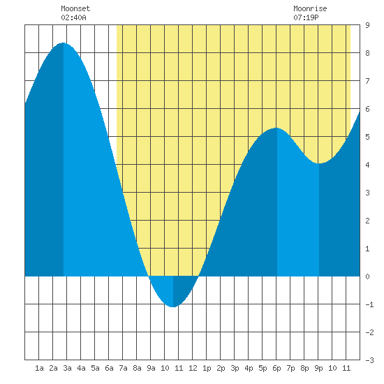 Amak Island tide chart for Monday, July 19, 2021