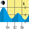 Amak Island tide chart for Thursday, July 1, 2021