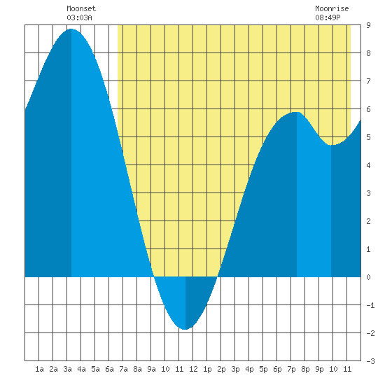 Amak Island tide chart for Tuesday, July 20, 2021