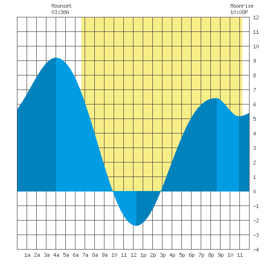 Amak Island tide chart for Wednesday, July 21, 2021