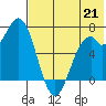 Amak Island tide chart for Wednesday, July 21, 2021