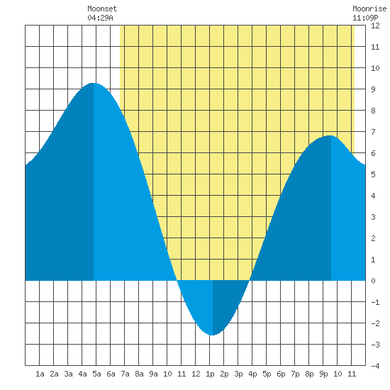 Amak Island tide chart for Thursday, July 22, 2021