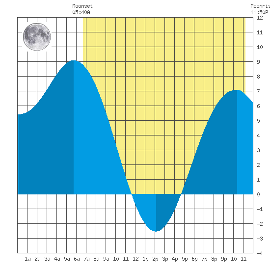 Amak Island tide chart for Friday, July 23, 2021