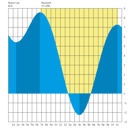 Amak Island tide chart for Saturday, July 24, 2021