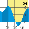 Amak Island tide chart for Saturday, July 24, 2021