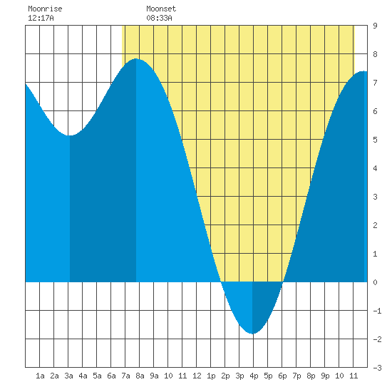 Amak Island tide chart for Sunday, July 25, 2021