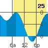 Amak Island tide chart for Sunday, July 25, 2021