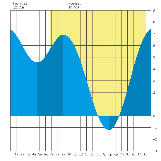 Amak Island tide chart for Monday, July 26, 2021