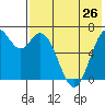 Amak Island tide chart for Monday, July 26, 2021