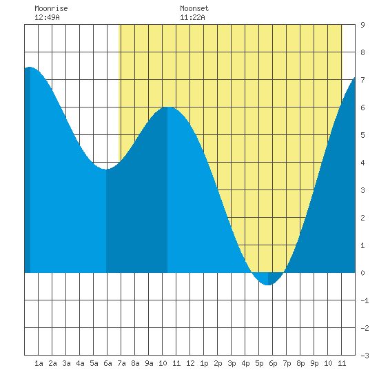 Amak Island tide chart for Tuesday, July 27, 2021