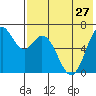 Amak Island tide chart for Tuesday, July 27, 2021