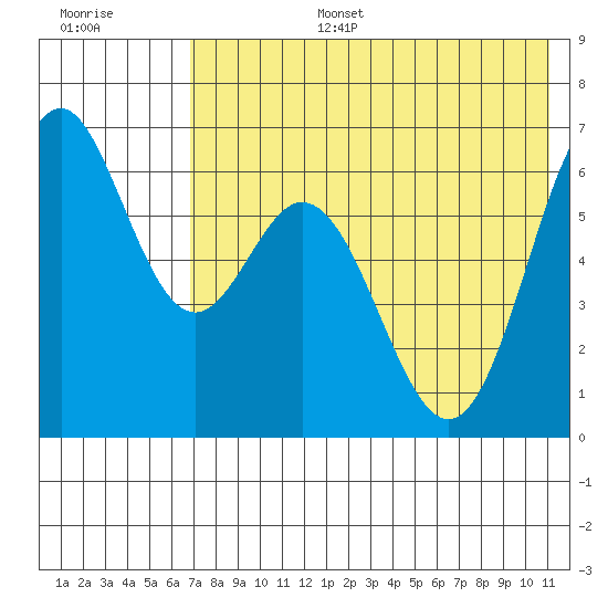 Amak Island tide chart for Wednesday, July 28, 2021