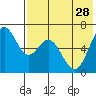 Amak Island tide chart for Wednesday, July 28, 2021