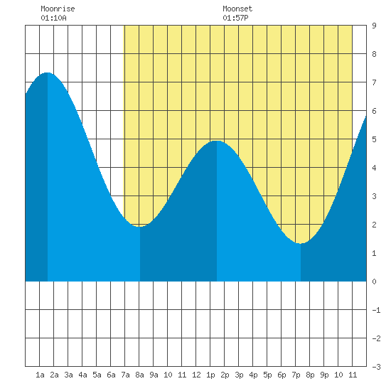 Amak Island tide chart for Thursday, July 29, 2021