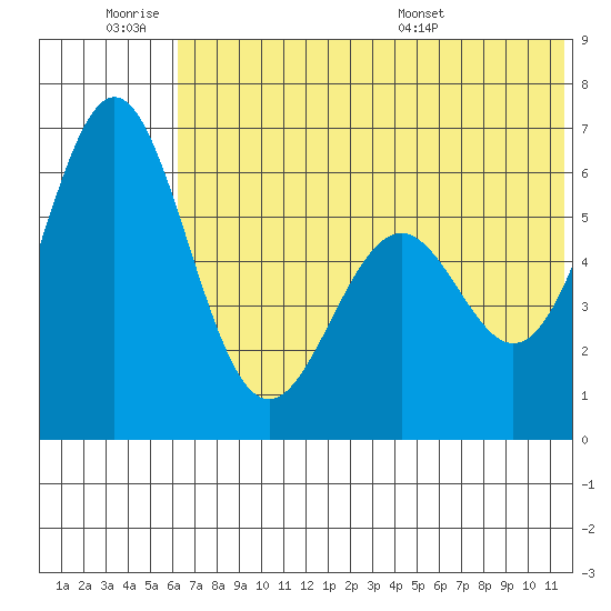 Amak Island tide chart for Friday, July 2, 2021