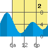 Amak Island tide chart for Friday, July 2, 2021