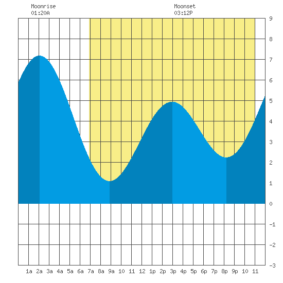 Amak Island tide chart for Friday, July 30, 2021