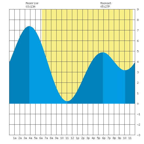 Amak Island tide chart for Saturday, July 3, 2021