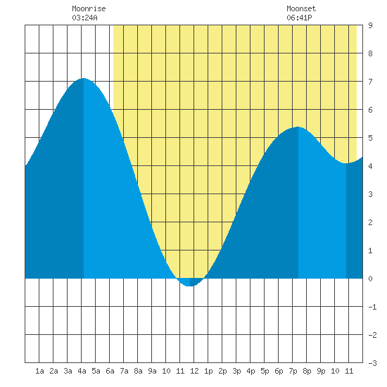 Amak Island tide chart for Sunday, July 4, 2021