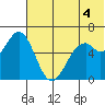 Amak Island tide chart for Sunday, July 4, 2021