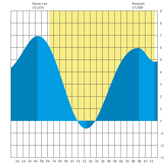 Amak Island tide chart for Monday, July 5, 2021