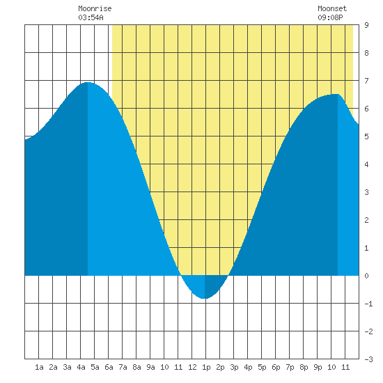 Amak Island tide chart for Tuesday, July 6, 2021