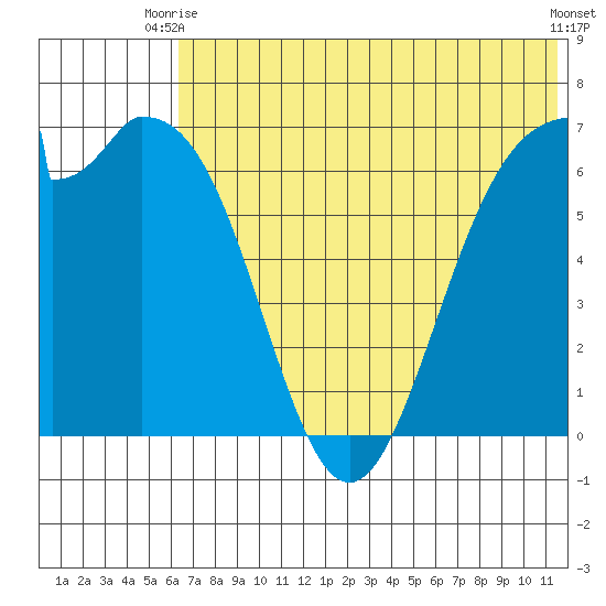 Amak Island tide chart for Thursday, July 8, 2021