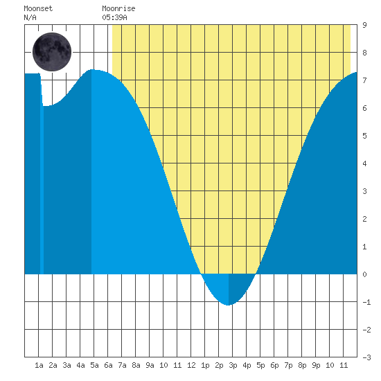Amak Island tide chart for Friday, July 9, 2021