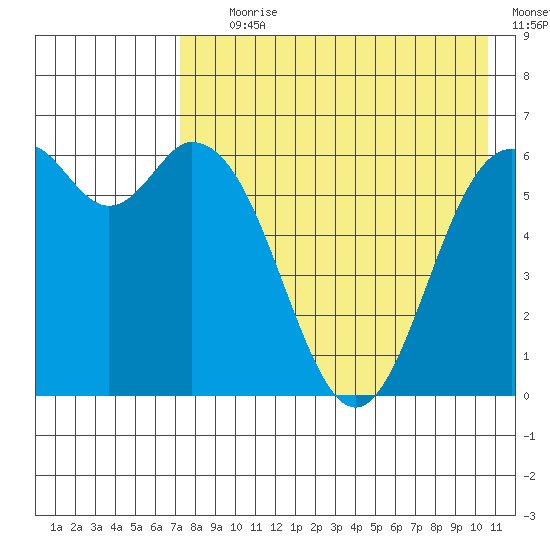 Amak Island tide chart for Tuesday, August 10, 2021