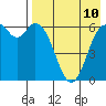 Amak Island tide chart for Tuesday, August 10, 2021