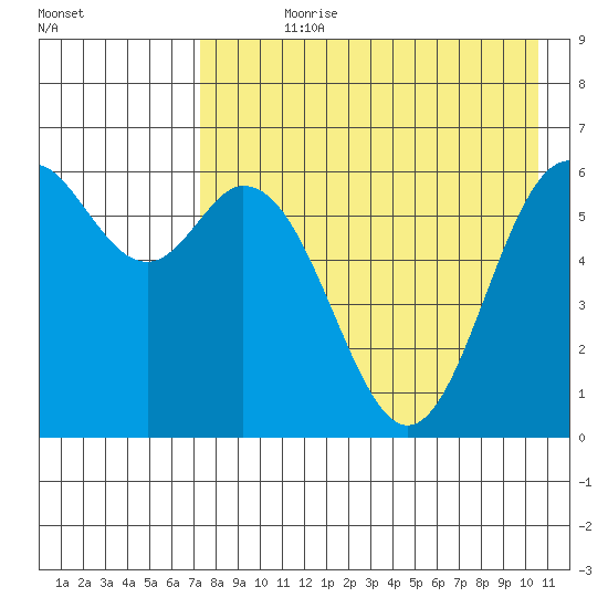 Amak Island tide chart for Wednesday, August 11, 2021