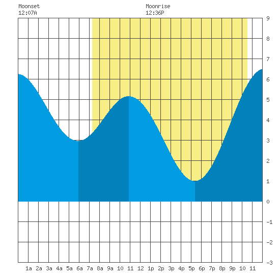 Amak Island tide chart for Thursday, August 12, 2021