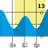 Amak Island tide chart for Friday, August 13, 2021