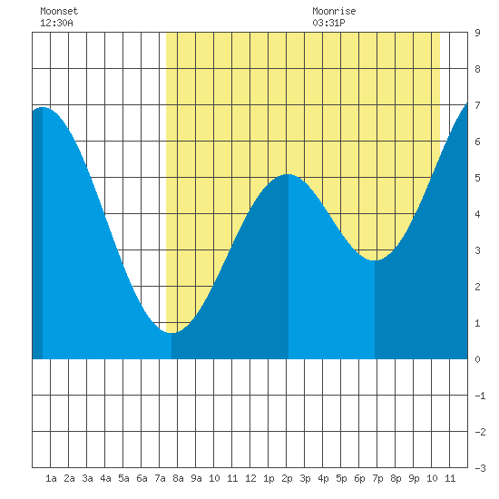 Amak Island tide chart for Saturday, August 14, 2021