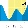 Amak Island tide chart for Saturday, August 14, 2021