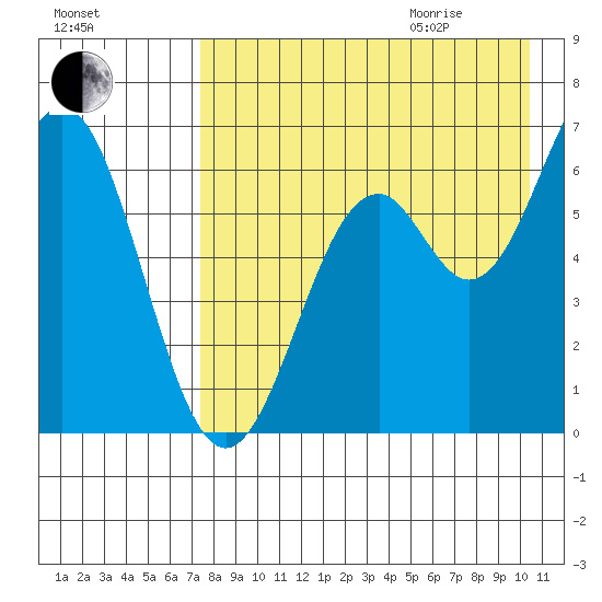 Amak Island tide chart for Sunday, August 15, 2021