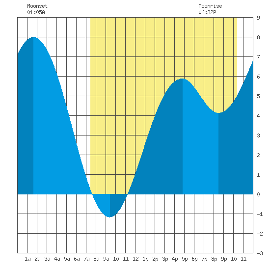 Amak Island tide chart for Monday, August 16, 2021