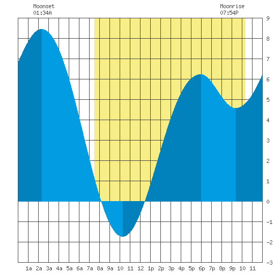 Amak Island tide chart for Tuesday, August 17, 2021