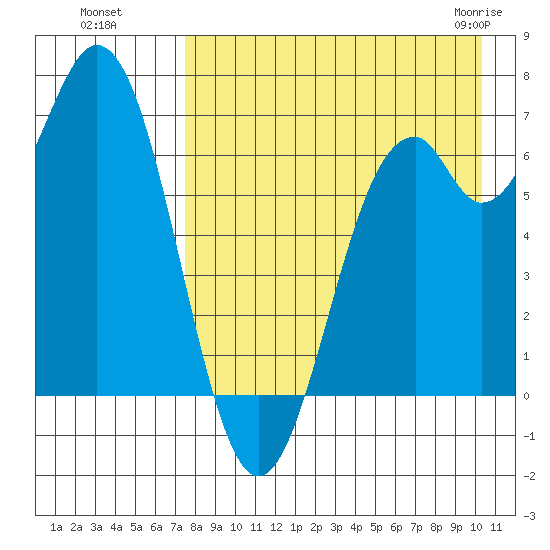Amak Island tide chart for Wednesday, August 18, 2021