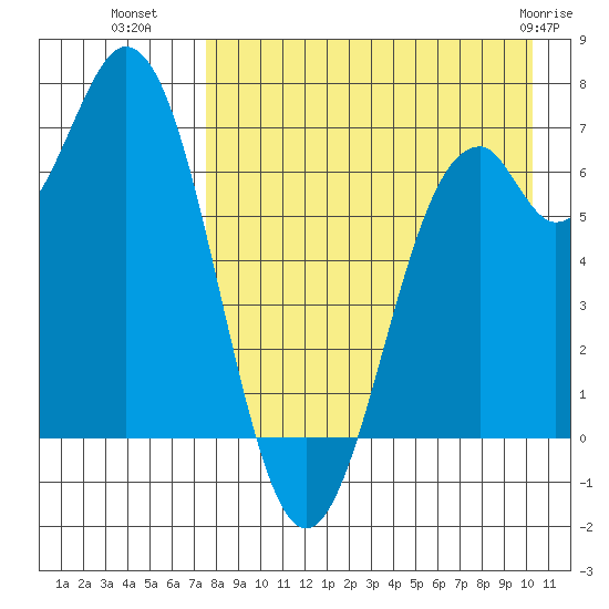 Amak Island tide chart for Thursday, August 19, 2021