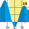 Amak Island tide chart for Thursday, August 19, 2021