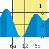 Amak Island tide chart for Sunday, August 1, 2021