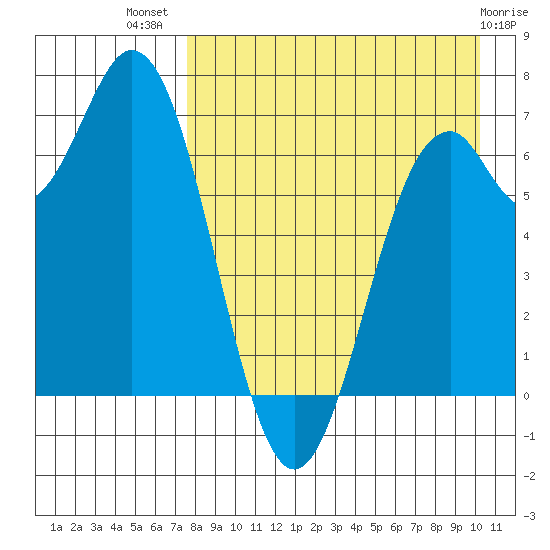 Amak Island tide chart for Friday, August 20, 2021