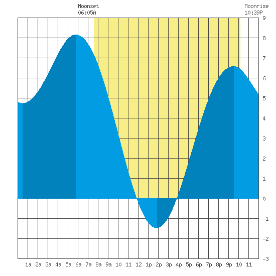 Amak Island tide chart for Saturday, August 21, 2021